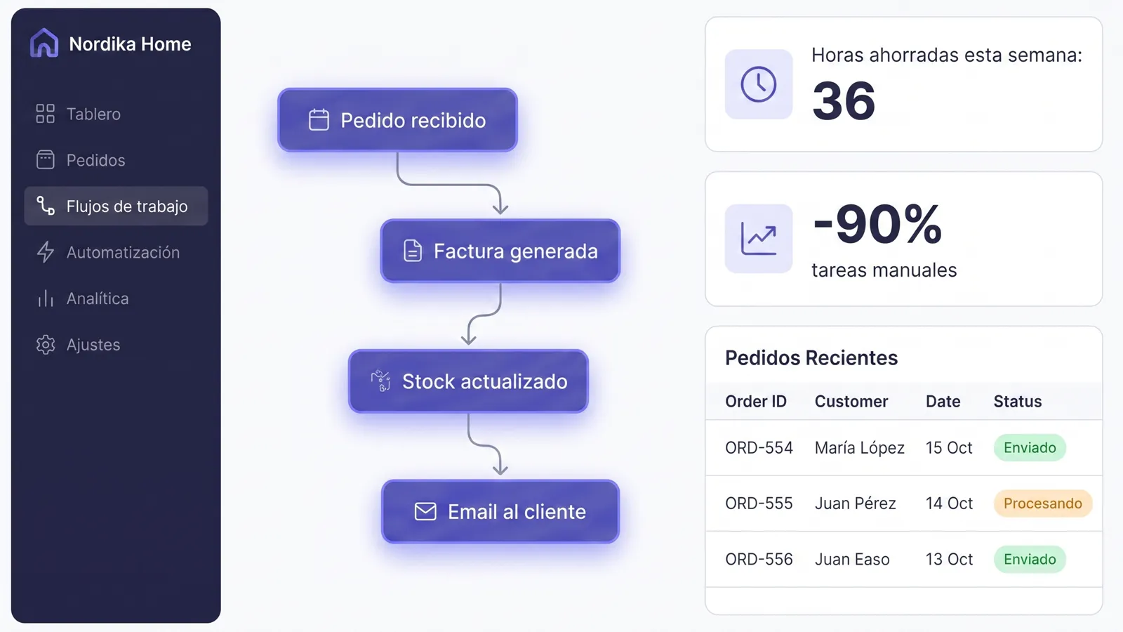 Back office de e-commerce automatizado que gestiona el soporte repetitivo del equipo.